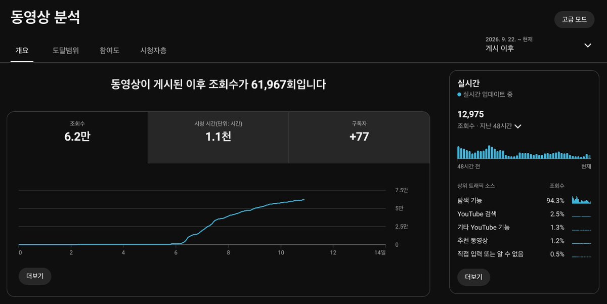 Dontgiveup_26's tweet photo. 유튜브 롱폼 끄적끄적

1. 수창(수익창출)의 현실적인 수치
8분 롱폼 기준 조회수 6만 정도 나오면 시청 시간 딱 1,000시간 찍힘.
진짜 운 좋아서 첫 영상부터 20만 터지고 구독 전환율 0.5% 나오면, 영상 딱 1개로 구독자 1천 명 + 4천 시간 채우고 바로 수창 통과하는 것도 가능할듯.

2. 연령대별 반응 차이 (타깃의 중요성)
젊은 층 타깃은 소비는 빨라도 눈팅이 많아 구독 전환이나 댓글이 인색함. 반면 시니어 타깃은 구독 버튼도 잘 눌러주고 좋아요와 댓글 같은 상호작용 해주는 게 확실히 압도적으로 차이남.

3. 숏폼 vs 롱폼의 체감
숏폼할 때는 'AI 딸깍 자동화'로 찍어내다 1,000벽에 계속 막혀서 현타 오고 재미도 없었음. 롱폼은 기획부터 편집까지 직접 손이 많이 가지만, 그만큼 반응과 성과가 숫자로 눈에 보이니까 만드는 맛이 남.

4. 요즘 유튜브 홈탭의 변화
롱폼도 확실히 '오리지널 콘텐츠'를 꽂아주는 느낌임. 홈탭에 구독자 100명도 안 되는 신규 채널의 오리지널 썸네일이 대형 채널 옆에 나란히 노출되는 경우가 눈에 띄게 늘었음.

롱폼 몇 개 더 구상중인데 성과 나오기 시작하면 작업 효율화 시키고 자동화도 조금씩 시켜봐야할듯