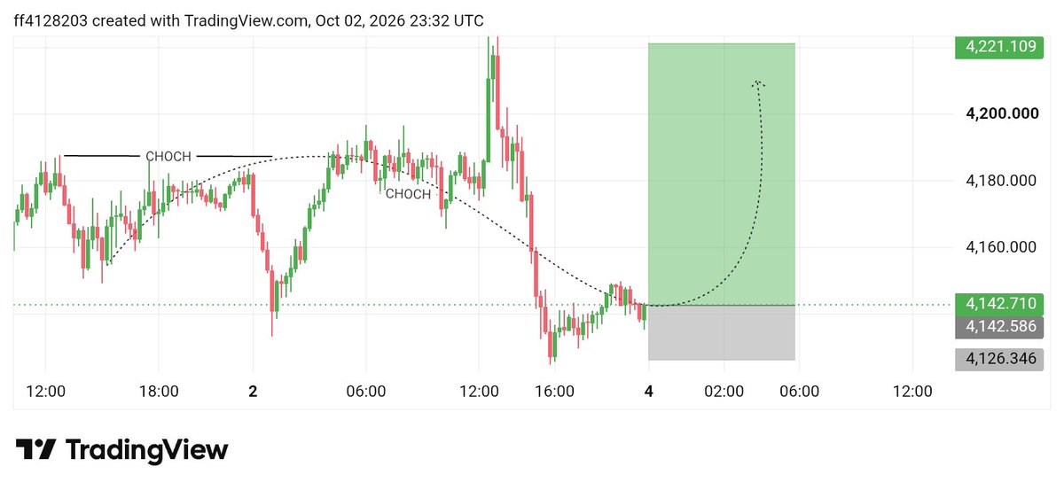 Eiltfx's tweet photo. XAUUSD CONFIRM BUY ❤ https://t.co/mguqlkG7sm