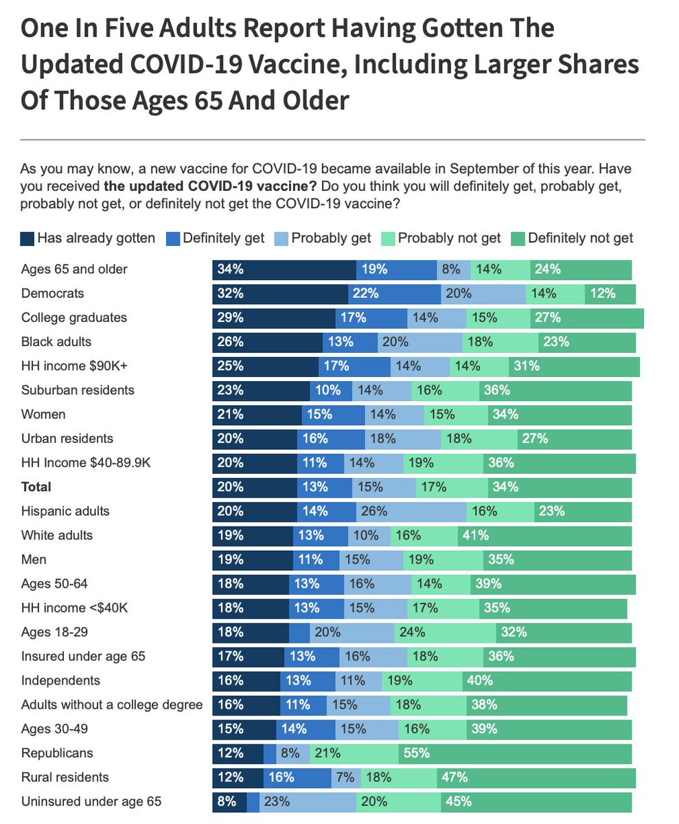 MaryBowdenMD's tweet photo. 12% of Democrats vs. 55% of Republicans are definitely not getting any more COVID shots. https://t.co/sVOCnJtrAE