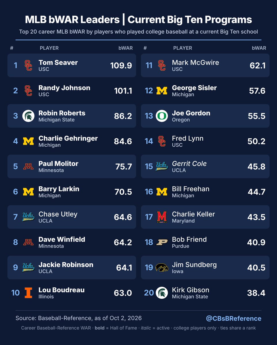 CBsBReference's tweet photo. MLB bWAR Leaders | Current Big Ten Programs

• @USC_Baseball
• @MSUBaseball
• @umichbaseball
• @GopherBaseball
• @UCLABaseball
• @IlliniBaseball
• @OregonBaseball
• @TerpsBaseball
• @PurdueBaseball
• @UIBaseball https://t.co/FQ0CpZghlL