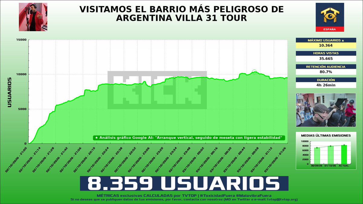 tvtop_es's tweet photo. ¡#NaimDarrechi 🗣️ HA EMITIDO en #Kick! 🇪🇸 Nuestros datos 🧐 :

▶️ MEDIA USUARIOS 👁️ : 8.359
▶️ MINUTO DE ORO 🔥 : 10.364 [00:52h]
▶️ HORAS VISTAS ⌚️ : 35.665

#IRL https://t.co/est4lWKuOJ