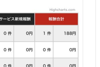 G97scheme's tweet photo. アダアフィ16日目ぇ

ゴールデンタイムに主力垢シャドバン食らって全然クリック数稼げんかった。
クリック昨日2500円得た時の半分以下。 https://t.co/hSSt3AvzG7