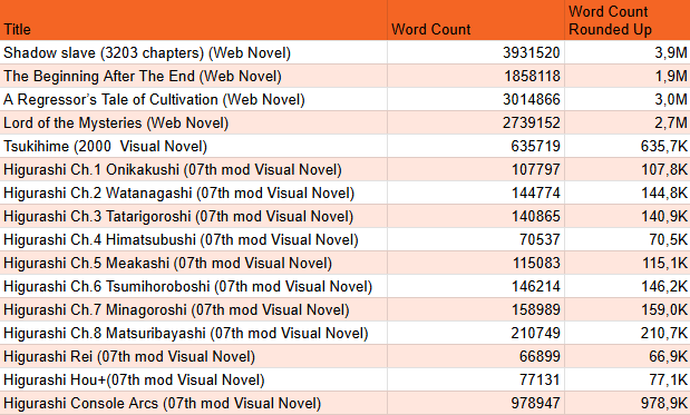 Anchor_26's tweet photo. Hello guys, i was a bit bored so here is the word count for Higurashi, Tsukihime, LoTM, Shadow Slave, RToC and TBATE

Those are things i read/im planing to read and the list is not complete yet but i will add to it bit by bit, oh and total count for Higu is 2 217 985 https://t.co/xifGU9jecl