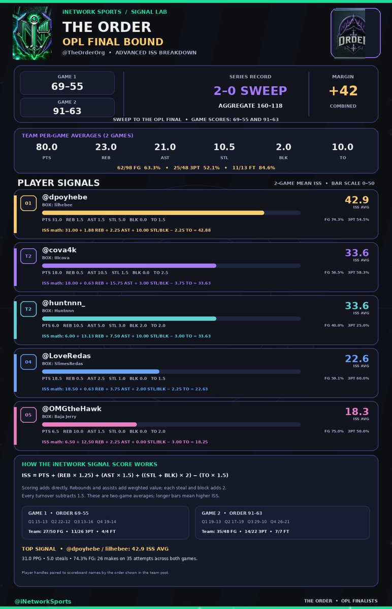 iNetworkSports's tweet photo. iNetwork #eSports Event Analytics Alert 🚨 

The Order is headed to the OPL final! ⚔️

@TheOrderOrg swept @BreakTheChain2k with wins of 69–55 and 91–63, finishing with a +42 aggregate margin❗️

@dpoyhebe led the ISS chart at 42.9 across the two games, averaging 31 points and 5 steals❗️

 @cova4k and @huntnnn_ tied at 33.6 ISS, with Cova’s 10.5 assists and Hunt’s 10.5 rebounds, 3 steals, and 2 blocks per game❗️

The graphic shows how each player’s scoring, playmaking, rebounding, defense, and turnovers shaped their Signal Score❗️

One more step to the title🏆📊

#iNetwork #Compete #NBA2K #NBA2K27 

- 📱🌐