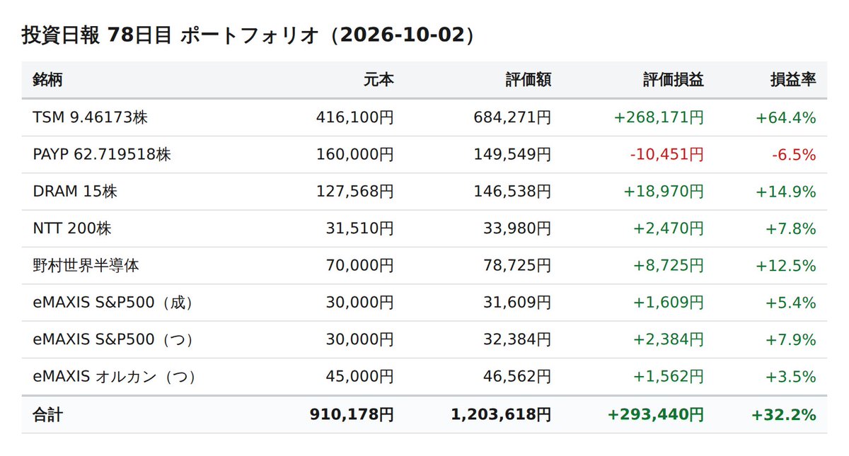 InvestorToshi's tweet photo. 【投資日報 78日目 10/2】
📊保有資産：約120万円（前日比+0.4%）
💹含み損益：+29万円（元本比+32.2%）

$TSM  $PAYP  $DRAM  $NTT
#投資初心者 #赤字投資家 https://t.co/V5P542JCrV