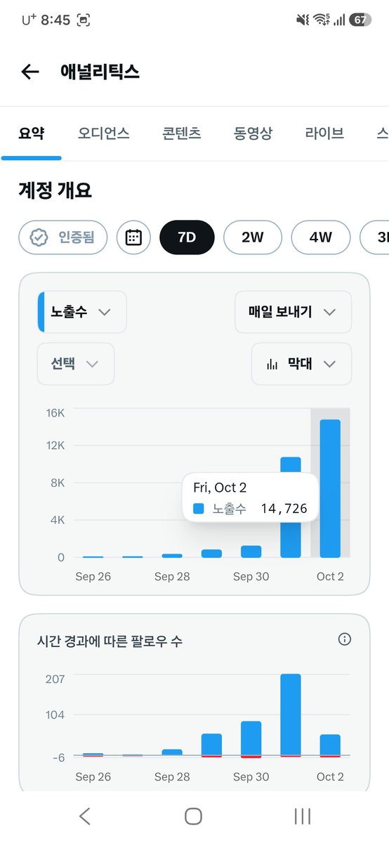 dzs5e's tweet photo. 오오오...어젠 노출수 10,000넘겼는데 오늘은 거의 15,000다되갑니다ㅎㅎㅎ
이게 게시글 리포 댓글만 노오력해서 많이 달면 좀 가능성있는듯한데요?

아예 불가능해보였다가 조금씩 나아가는거 보니 그래도 매일매일 차근차근 꾸준하면 결국 정직원 코앞에 다가가있을듯하네요.... https://t.co/LCEHFDnkaX
