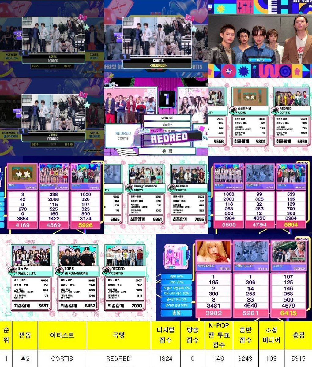 kpopmultistan84's tweet photo. ахуенные заняли первое место на мьюзик банк сегодня, это их 12 победа с redred, спустя 5,5 месяцев после релиза ✨️

#REDRED12thWin
#CORTIS12thWin
​#레드레드_12관왕_F1들지마REDflag https://t.co/iPET8TRPGN