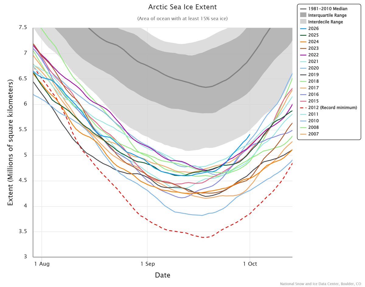 InfoMeteoro's tweet photo. ¡MÁS HIELO EN EL ÁRTICO QUE EN LOS ÚLTIMOS 20 AÑOS!

🧊Las variaciones normales del clima están vigentes, y ahora tenemos más hielo que hace casi 20 años

❄️Este verano ha sido de los más fríos desde 1952 al norte del Ártico y el hielo marino está aumentando rápidamente en los últimos días

❄️Aunque varias partes del planeta han tenido más calor, el ártico se ha enfriado (variabilidad climática) y veremos este invierno si más hielo/frío y #ElNiño nos benefician con un invierno más frío en #México

PENDIENTES‼️