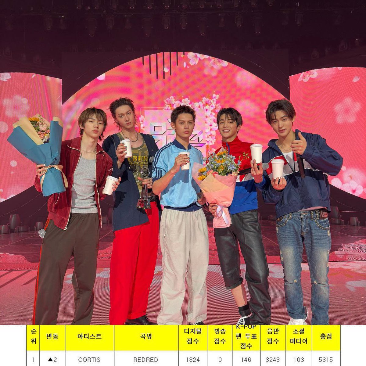 kpopmultistan84's tweet photo. ахуенные заняли первое место на мьюзик банк сегодня, это их 12 победа с redred, спустя 5,5 месяцев после релиза ✨️

#REDRED12thWin
#CORTIS12thWin
​#레드레드_12관왕_F1들지마REDflag https://t.co/iPET8TRPGN