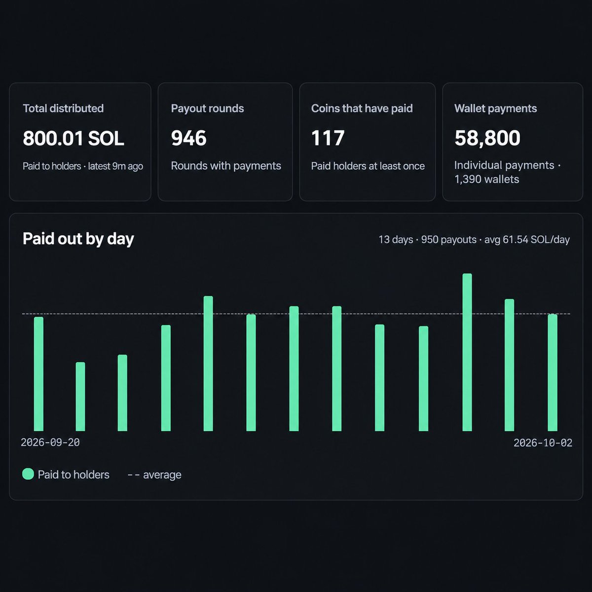 ClashPadFun's tweet photo. MILESTONE: ClashPad has now distributed 800+ $SOL to holders 🚀

💰 800.01 $SOL paid out
🔁 946 payout rounds
🪙 117 coins have paid holders
👛 58,800 wallet payments

Holder rewards keep stacking: https://t.co/cg631aY6HJ https://t.co/cwziwxKnUz
