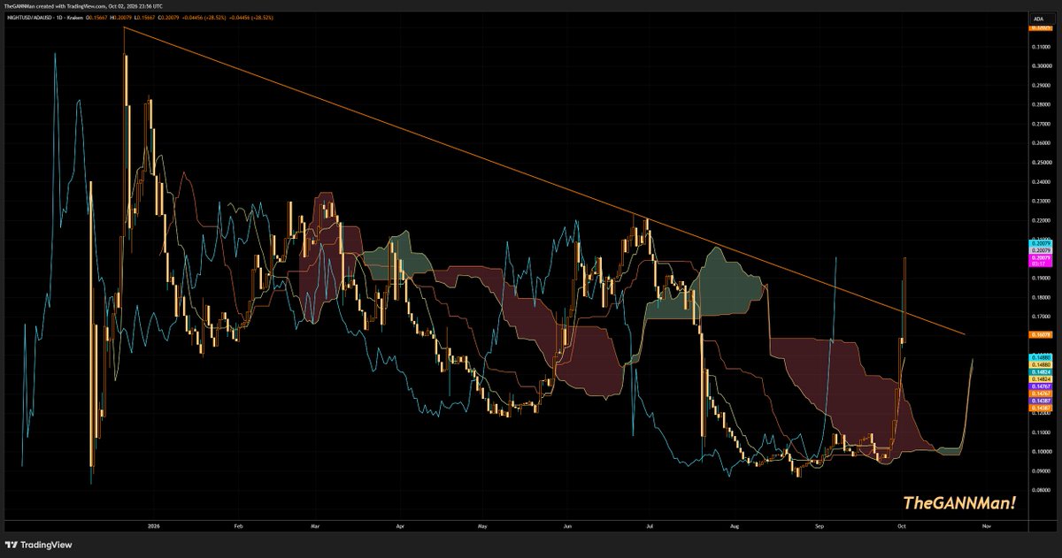 CrypDoMillions's tweet photo. Folks!

Lots of avid ADA followers asking why I sold my #ADA for midnight-3:native 

Take a look at the 2 charts below and you'll soon understand why. ADA will have its time, dont you worry about that. 🚀🚀🚀

1st Chart - NIGHTUSD/ETHUSD
2nd Chart - NIGTUSD/ADAUSD 

Enjoy! 🔥🔥🔥 https://t.co/MQ9QZNNefo