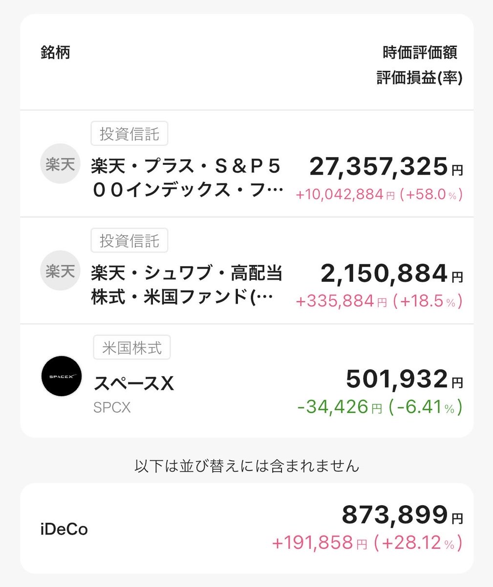 Kosanada0213's tweet photo. 運用資産:3,088万円
今週は−22万円でした!
資産は少し減りましたが
SpaceXが少しずつ戻してくれて
プラ転までもう少し^^
これからも焦らず
コツコツ積み上げていきます
#資産公開 #SP500 #SCHD #新NISA https://t.co/qxi76WXYVA