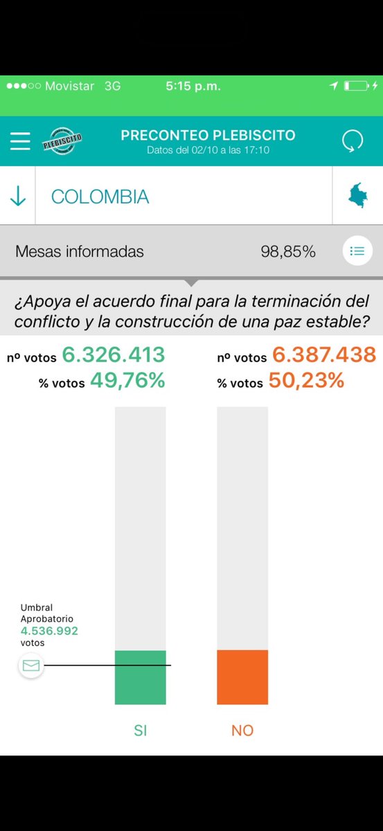 juanreveloj's tweet photo. Hoy, hace diez años, voté NO en el plebiscito. Después fui a la iglesia del 20 de Julio, en Bogotá, a pedirle a Dios. Allí escuché el resultado: Colombia no se dejó engañar por las mentiras de Santos. Fue emocionante. Luego desconocieron la voluntad popular, y sus consecuencias aún se sienten.