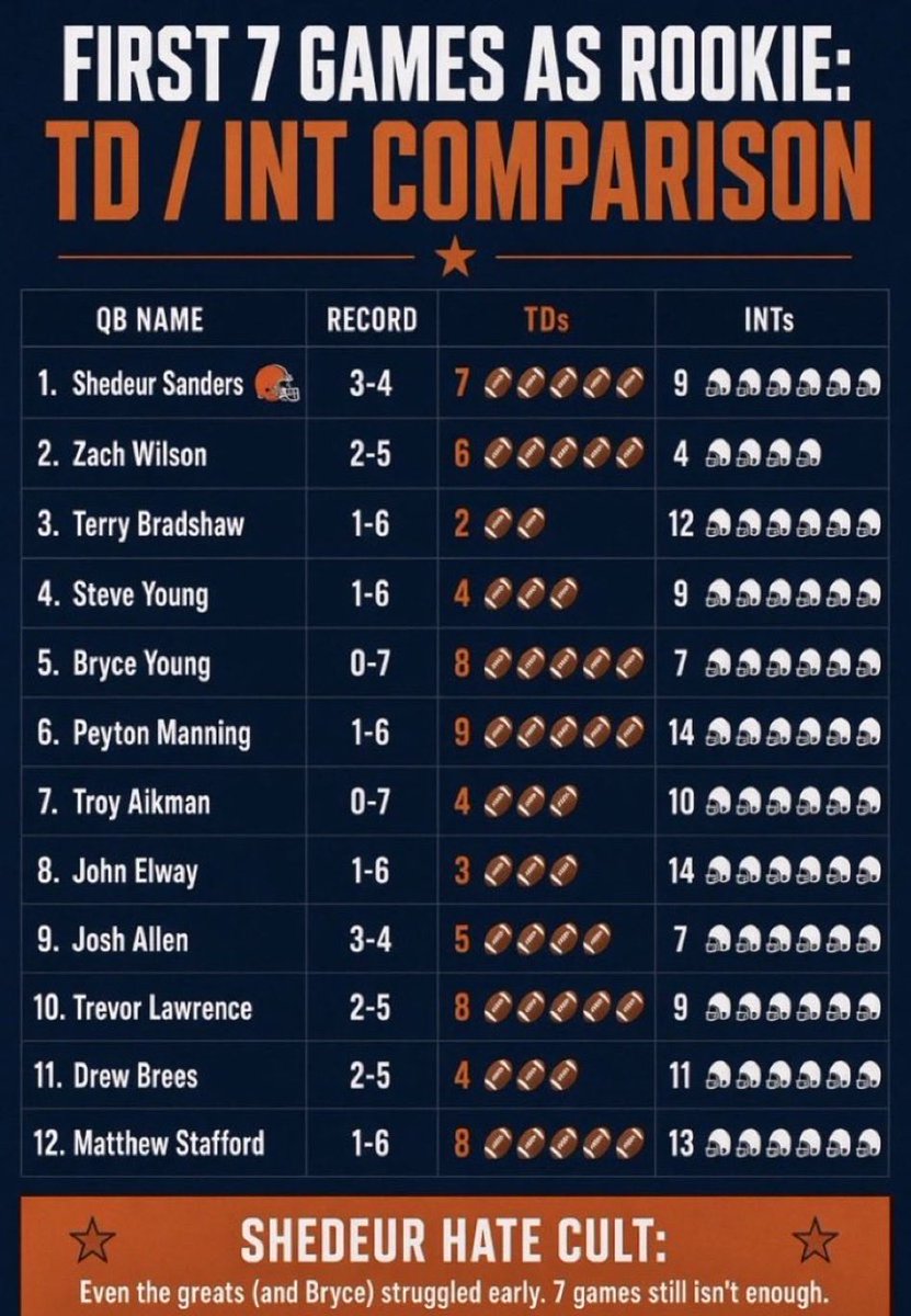 TruthBToldtvgf's tweet photo. @JaredMcCainFC @HaterReport 3-4 as a starter last year with no preparation , OL, or WRs. 

I despise haters like you. GFY!!! https://t.co/WhslzrylZu