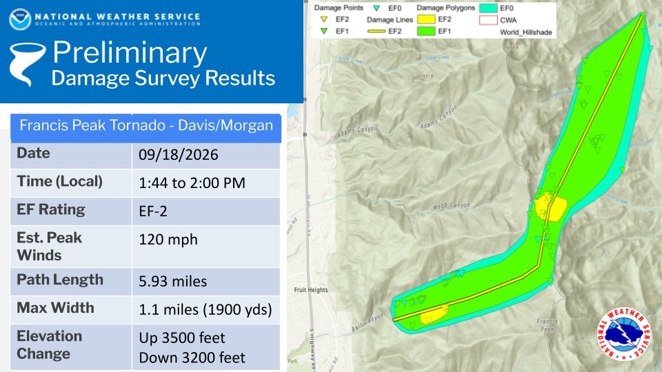 NWSSaltLakeCity's tweet photo. The preliminary damage survey results are available for the Davis / Morgan County tornado that occurred on 9/18/2026. The tornado reached a peak intensity of EF-2, tracked nearly 6 miles, and reached a peak width of 1.1 miles through steep terrain. More: https://t.co/vyhKQZdOFo https://t.co/2n2gA9M4kZ