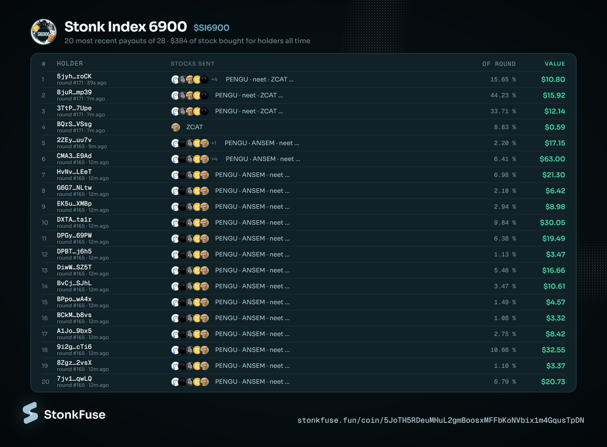 StonkFuse's tweet photo. 20 most recent payouts for SI6900 https://t.co/QHBfldmhhQ