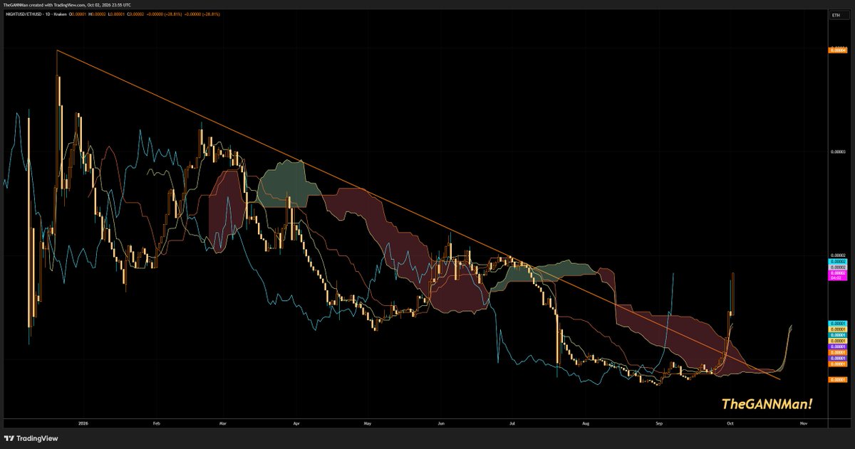 CrypDoMillions's tweet photo. Folks!

Lots of avid ADA followers asking why I sold my #ADA for midnight-3:native 

Take a look at the 2 charts below and you'll soon understand why. ADA will have its time, dont you worry about that. 🚀🚀🚀

1st Chart - NIGHTUSD/ETHUSD
2nd Chart - NIGTUSD/ADAUSD 

Enjoy! 🔥🔥🔥 https://t.co/MQ9QZNNefo
