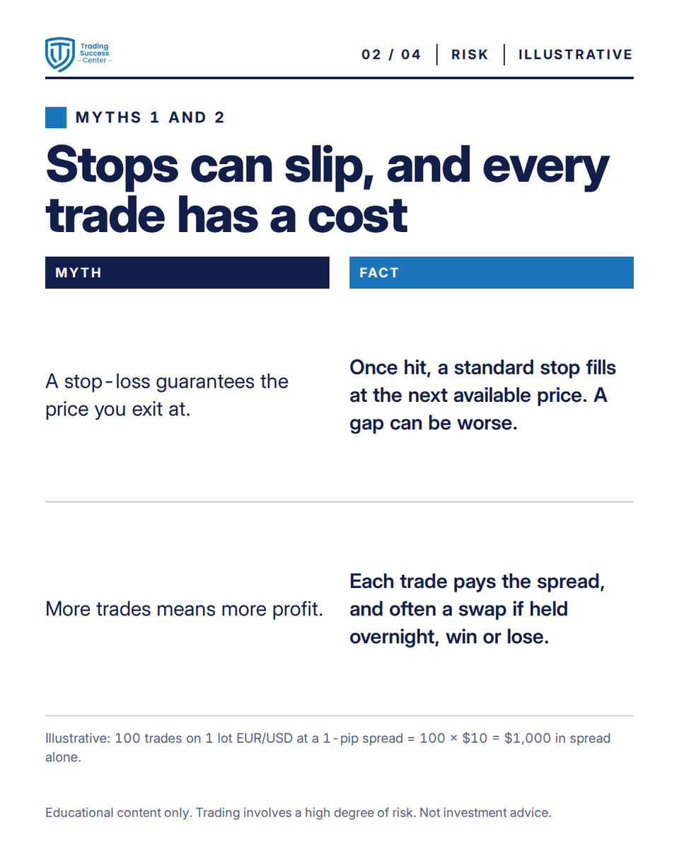 TradeSuccessCen's tweet photo. Lesson of the day 🧭 A stop can slip in a gap, costs add up, a demo hides real pressure, indicators lag, and a 70% win rate can still lose. Five myths, five facts 👉
#Trading101

Educational content only. Trading involves a high degree of risk. Not investment advice. https://t.co/NBAQXZtjlK