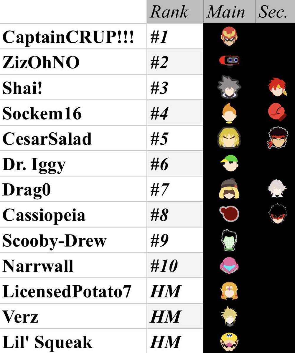 AZSmashUltimate's tweet photo. Official Arizona Power Rankings for Q3 2026 (July-September)! Congrats to everybody who qualified and made the rankings! https://t.co/kBoLUqbjdh