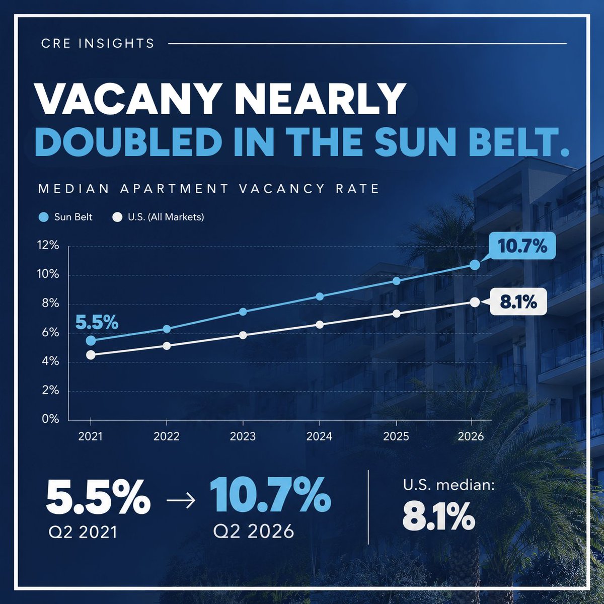 FirstAm's tweet photo. First American's Xander Snyder examines where the apartment supply wave hit hardest, why the Southeast has seen such wide variation, and the early signs that supply and demand may be starting to rebalance.

Read the latest CRE Insights: https://t.co/266xH5D9Tk https://t.co/gHAJFo02b9