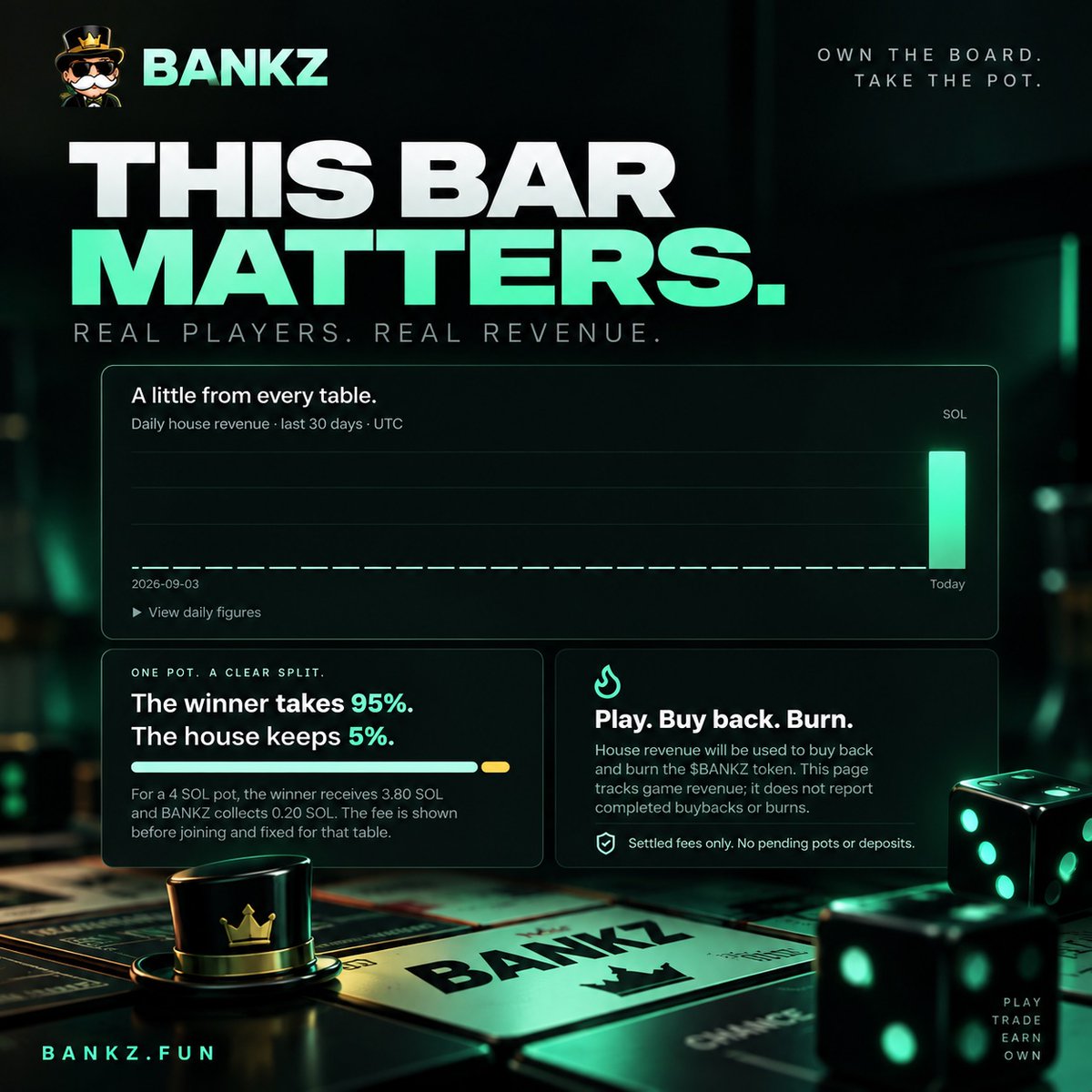 playBANKZ's tweet photo. The flywheel just started.
Players are playing.
Tables are settling.
BANKZ is generating real revenue.

100% of house revenue → $BANKZ buyback &amp; burn.
This is only day one.

Play → Revenue → Buyback → Burn
https://t.co/75E2BxUGxU https://t.co/hm6JJSuuYe