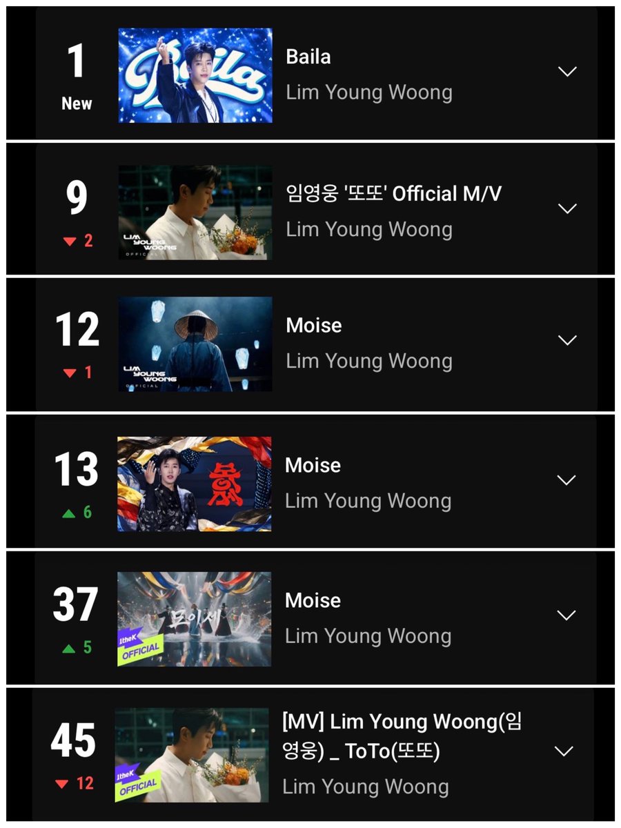 starrylove616's tweet photo. YT South Korea Daily Top MV chart - 1 Oct 2026

#1 Baila (live clip) 🥳 
#9 또또
#12 Moise
#13 Moise (live clip)
#37 Moise (1thek)
#45 또또 (1thek)

#임영웅 #LimYoungWoong https://t.co/p5Ro6GTKN0