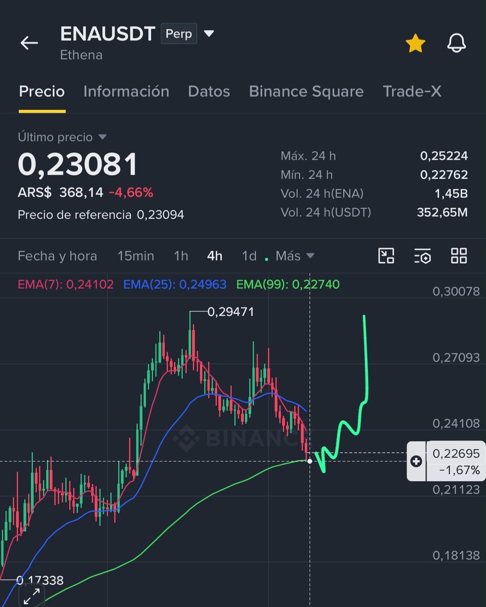 Trading_work10's tweet photo. $ENA ✅💥🤪 https://t.co/XoXcZlNWlI