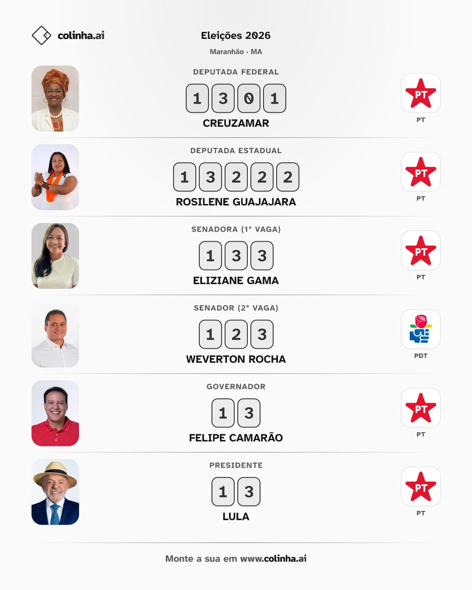 augustojbe's tweet photo. Se eu votasse no estado do MA, seria esta a minha colinha!

@creuzamarpinho 
@rosilene_guajajara_ (Instagram)
@elizianegama 
@wevertonrocha 
@FelipeCCamarao 
@LulaOficial 

#Eleições2026 #Lula2026étetra #LulaNoCoraçãoDoPovo #LULAMELHORDAHISTÓRIA #LulaPeloBrasil https://t.co/aut3wOsSYs