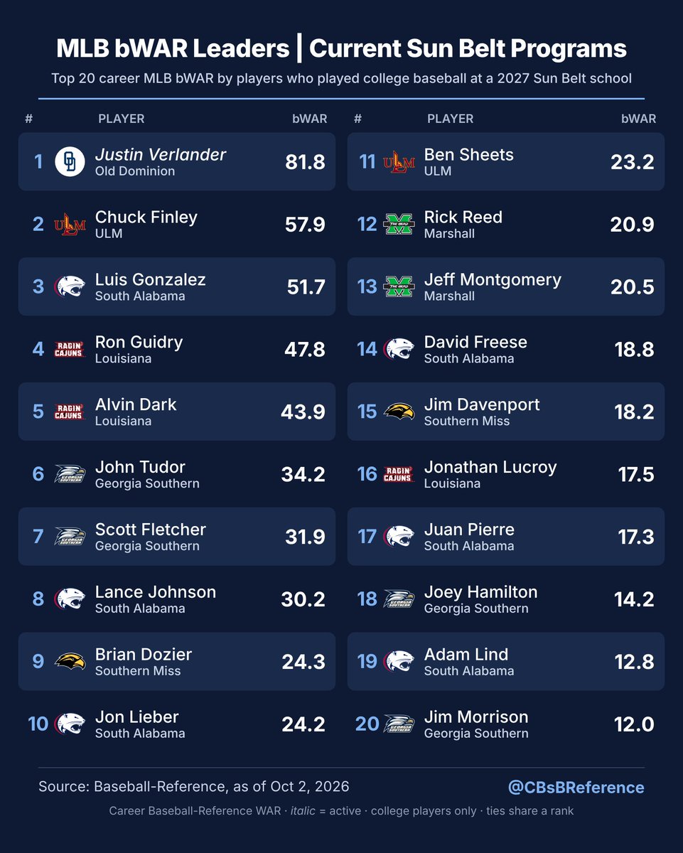 CBsBReference's tweet photo. MLB bWAR Leaders | Current Sun Belt Programs

• @ODUBaseball
• @ULM_BSB
• @SouthAlabamaBSB
• @RaginCajunsBSB
• @GSAthletics_BSB
• @SouthernMissBSB
• @HerdBaseball https://t.co/UAch7RT5Gw