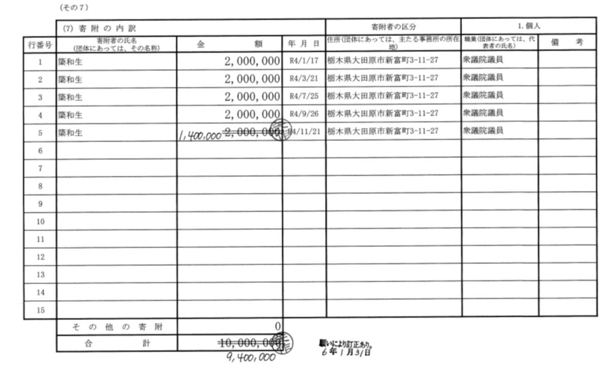 iloveyoulove777's tweet photo. 簗和生は、なんで自分が代表の政党支部に毎年寄付してるの❓️

これ脱税じゃないの❓️

こんな人が大臣になれちゃうんだよ❓️

狂ってるよ❗️ https://t.co/cwkkA3CqaL