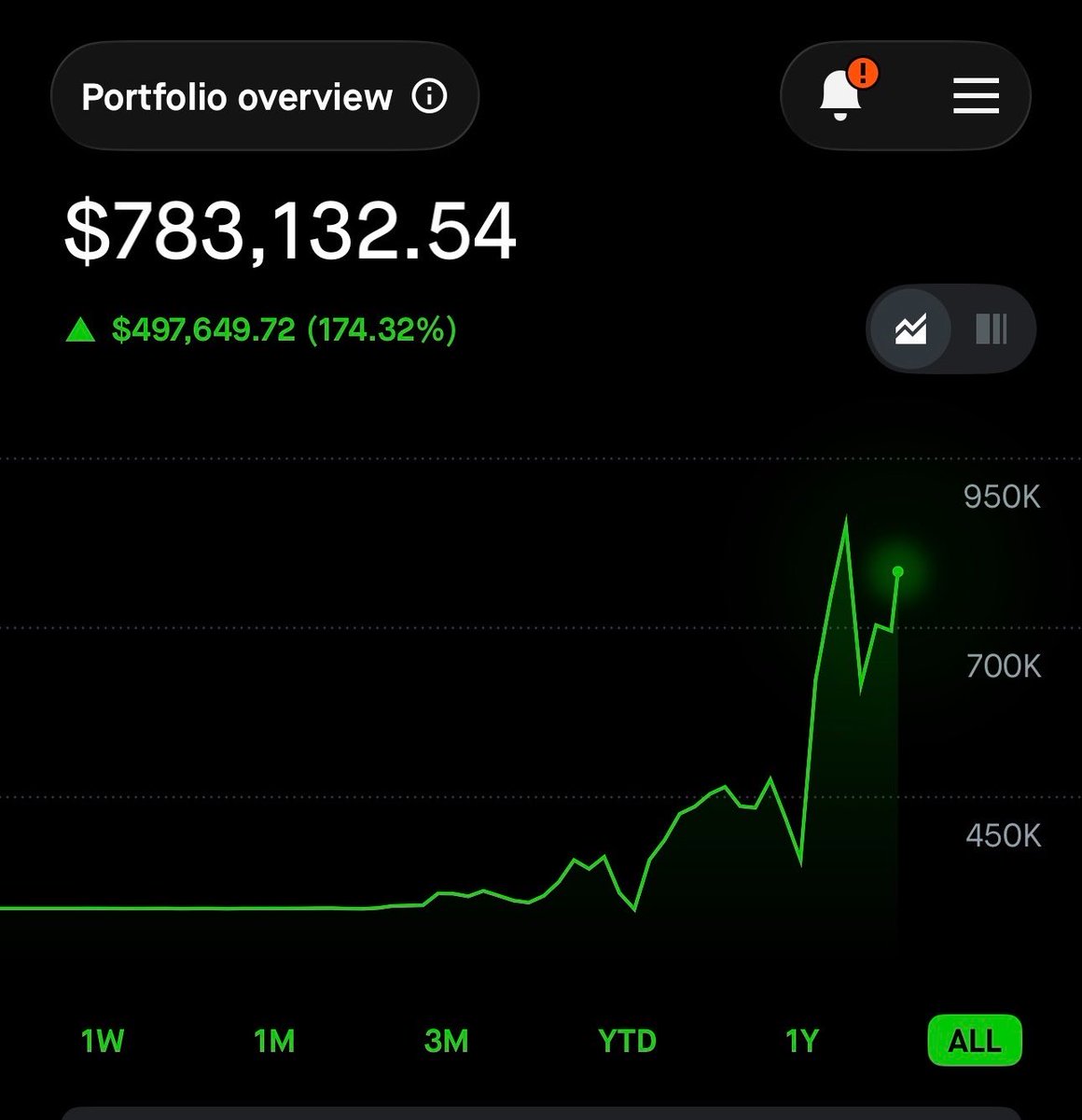 thedocstocks's tweet photo. 5 years ago, I started trading and learned the hard way—one account still shows nearly -$59K.

Today, my main portfolio is around $783K, up about $498K since inception.

Still learning. Sharing the wins, losses &amp; lessons. 📉➡️📈 https://t.co/1wAgR0w4wc