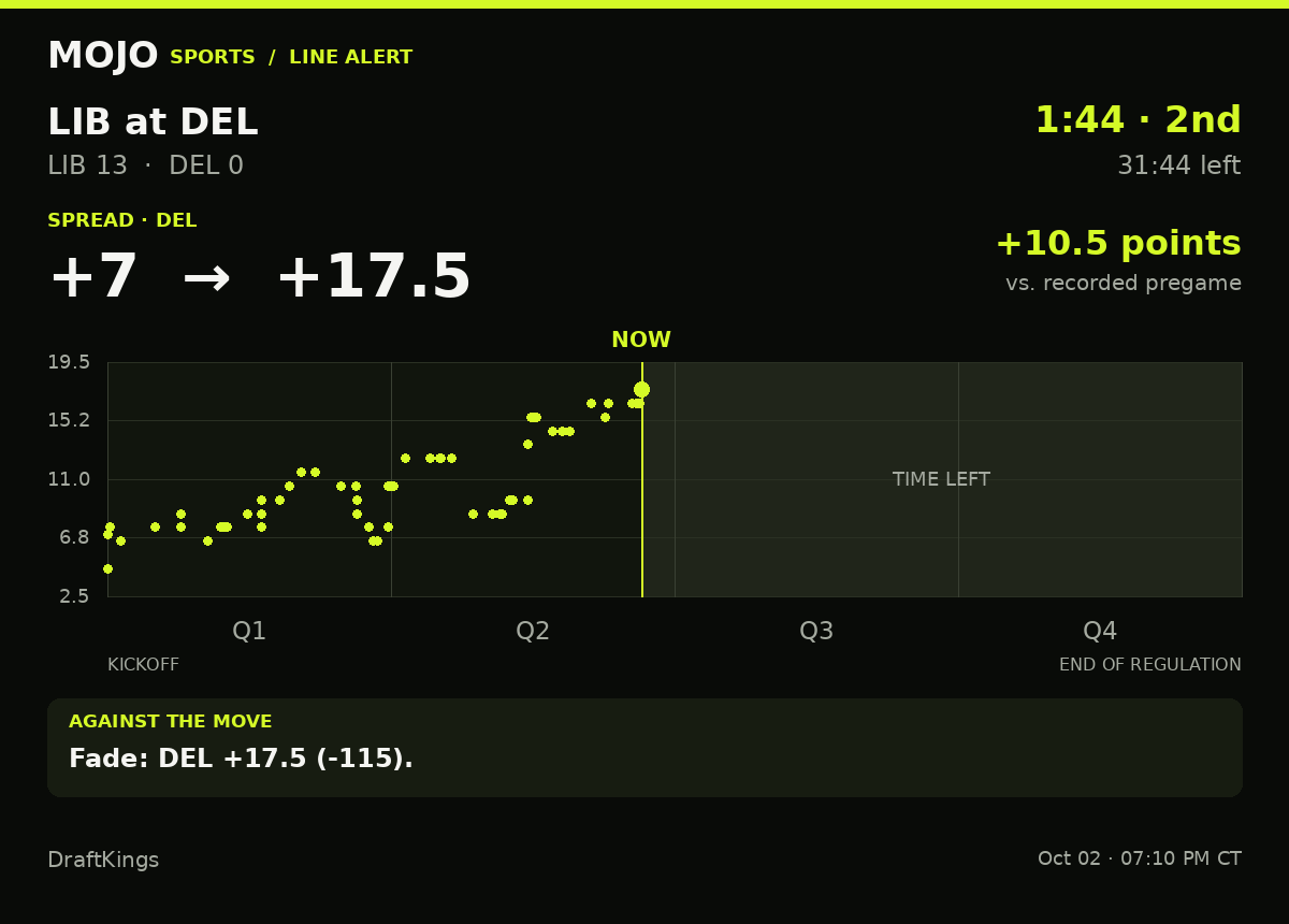 MojoSportsFeed's tweet photo. LINE ALERT | LIB 13–0 DEL | 1:44 · 2nd
DEL spread: +7 → +17.5 (10.5 pts)
Fade: DEL +17.5 (-115).
DraftKings · #LibertyFlames #DelawareBlueHens #idontwanttooverreactbut #CFB #SportsBetting https://t.co/uxgF7xKOed