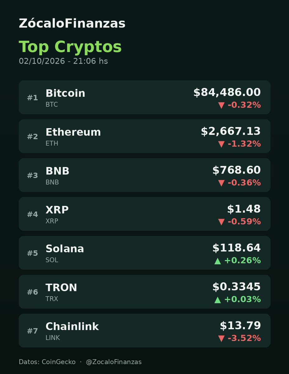 ZocaloFinanzas's tweet photo. 🪙 Así está el top de criptomonedas hoy:

🚀 La que más subió: Solana (+0.26%)
📉 La que más bajó: Chainlink (-3.52%)

Ranking completo en la imagen 👇 https://t.co/uMtqN8CNxQ