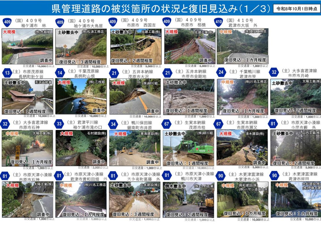 kumagai_chiba's tweet photo. 8月千葉豪雨で道路が崩落していた大網街道（大網～土気間）が本日10月3日17時に通行止めが解除されます（片側通行）。
復旧に当たってきた千葉市、事業者、技術支援したTEC-FORCEの皆さまに敬意を表します。

県内の停電軒数は6時現在、730軒。電力復旧に伴い、水道施設が稼働し、県内の断水は全て解消されました。
引き続き、東電・県・県建設業協会、TEC-FORCE、日建連が緊密に連携し、停電の早期復旧と道路復旧に全力を挙げていきます。

昨日、県管理道路の被災箇所の状況と復旧見込みをまとめた資料を公表しました。復旧までの期間の目安、被災写真、通行量、担当事業者なども分かります。

⇒県管理道路の被災箇所の状況と復旧見込みについて
https://t.co/ymhQQhaKAZ