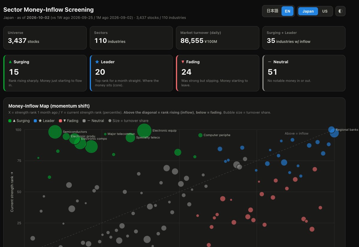 iad_hmm's tweet photo. Sector Money-Inflow Screening  #NI225 https://t.co/epwQt1KAIp