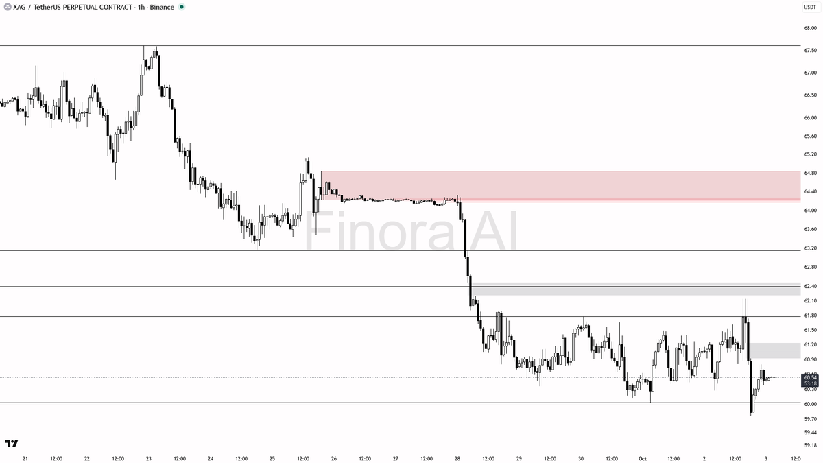 ❗ $XAG lags BTC on 4h with a lower high while 24h sits at -0.9% — bearish divergence

- my bias is bearish here — 1h, daily and weekly structure all print lower