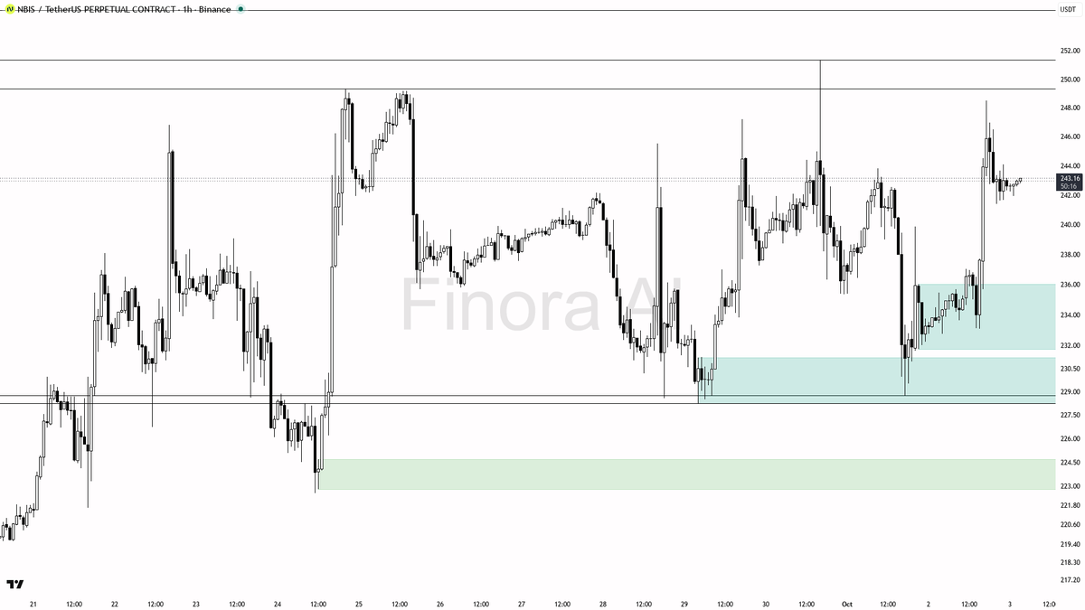 📈 $NBIS diverging from BTC yet structures align bullish at 4.1% — continuation play 🧵👇 
 [📷](https://pbs.twimg.com/media/HTqi_GMXcAAy2W2.png) https://pbs.tw