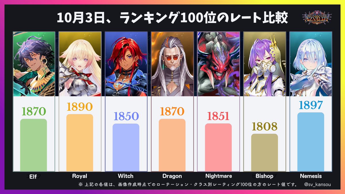 sv_kansou's tweet photo. 「10月3日 ランキング100位のレート比較」です
#シャドバWB https://t.co/csRorFK33F
