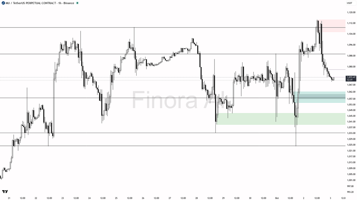 🐻 $MU leaks vs BTC on 4h divergence with -1.6% 24h move

- my bias is bearish here on the 1h — structure already flipped lower after the break under 1086.49, a