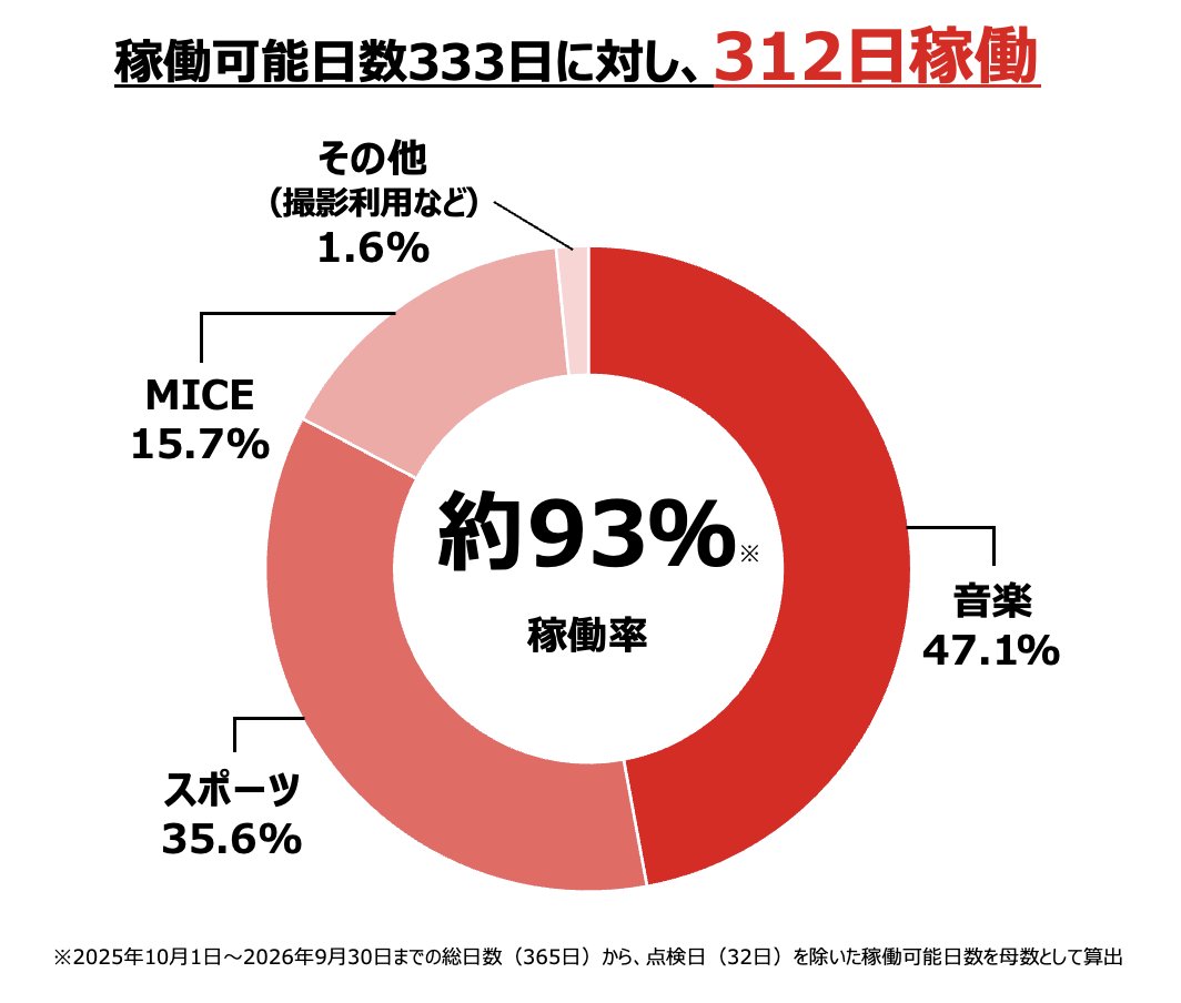 J_football_xxx's tweet photo. アルバルク東京のホームアリーナトヨタアリーナ東京(お台場)が開業1周年を迎えた。初年度の稼働率は93%とほぼフル稼働。音楽関係利用がほぼ半分。

この秋からは東京サンロッカーズもホームとして共同使用するため、スケジュールは更に逼迫しそう。

開業1周年レポート https://t.co/E2aa9w5mbg https://t.co/p1GeIaBoGe
