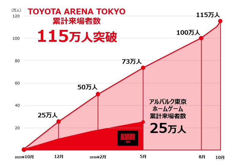 J_football_xxx's tweet photo. アルバルク東京のホームアリーナトヨタアリーナ東京(お台場)が開業1周年を迎えた。初年度の稼働率は93%とほぼフル稼働。音楽関係利用がほぼ半分。

この秋からは東京サンロッカーズもホームとして共同使用するため、スケジュールは更に逼迫しそう。

開業1周年レポート https://t.co/E2aa9w5mbg https://t.co/p1GeIaBoGe