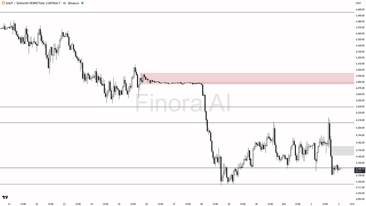 🧐 $XAUT BTC divergence at -0.8% adds weight to the lower-high structure

- my bias is bearish here — 1h and daily Dow structure both print lower highs after th