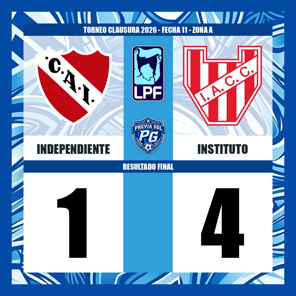PreviaGol's tweet photo. @Independiente @InstitutoACC ⚽️ FINAL | Torneo Clausura 2026  
Fecha 11 - Zona A

🏟️ Independiente 1-4 Instituto

#Independiente #Instituto #LigaProfesional #Clausura2026 #Fecha11 #Rojo #Gloria #LPFxESPN #PackFutbol https://t.co/uNX7ThEPC6