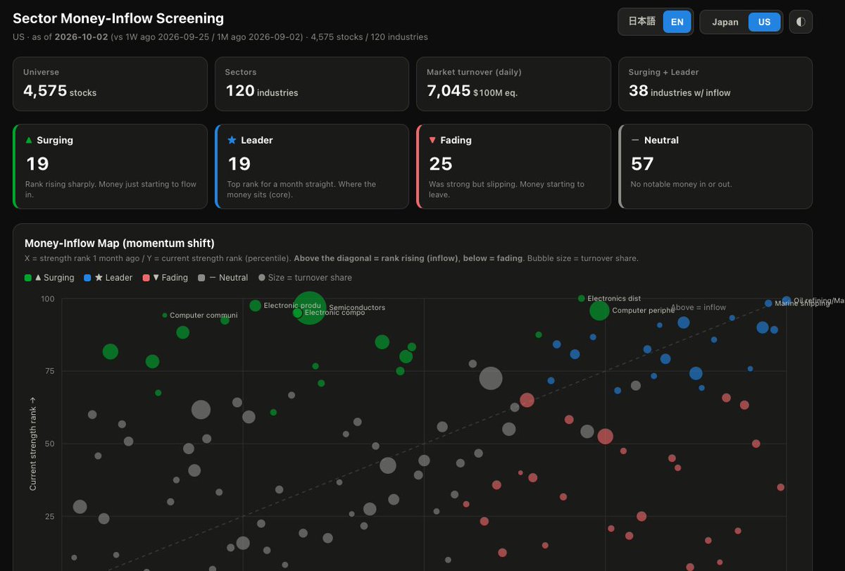 iad_hmm's tweet photo. Sector Money-Inflow Screening   #SPY https://t.co/qjhJMnzLGx