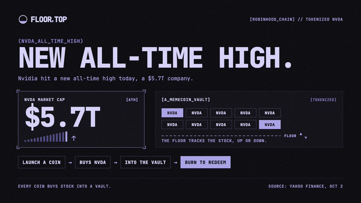 floordottop's tweet photo. Nvidia hit a new all-time high today, a $5.7T company.

On https://t.co/AYTWAY3E4Z, a memecoin's vault can hold tokenized NVDA:
→ launch a coin
→ it buys NVDA into the vault
→ burn the coin to redeem your share https://t.co/AHm19Z1N9d