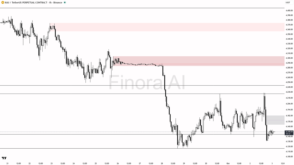 🔻 $XAU 4h BTC divergence locks in with the bearish structure — -0.7% and fading

- my bias is bearish here — 1h structure is LH/LL and it sits in line with dai