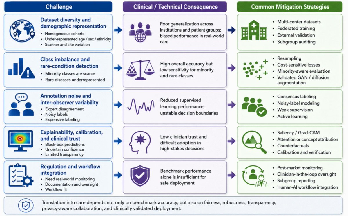 ABMEjournal's tweet photo. As AI methods for medical imaging multiply, determining which approaches are best suited to specific clinical applications is becoming more complex.

To help navigate these choices, three engineers wrote a literature review surveying learning-based medical image classification, emphasizing advances most relevant to clinical translation – including foundation models, vision–language models, hybrid architectures, self-supervised pretraining, federated learning, and efficient deployment.

The authors examine how differences among imaging modalities, available data, and clinical workflows influence which models are appropriate for a given application. They also assess obstacles that can undermine performance outside controlled research settings, including bias arising from limited data diversity and the difficulty of detecting rare conditions.

By connecting technical advances with the realities of clinical use, this review could help shift the focus from what AI models can achieve to where they can deliver meaningful value.

𝗥𝗲𝗮𝗱 𝗺𝗼𝗿𝗲: https://t.co/4mU8EtUiGm

𝗥𝗲𝘃𝗶𝗲𝘄: Overview of State-of-the-Art Learning-Based Classification Methods in Medical Imaging

𝗔𝘂𝘁𝗵𝗼𝗿𝘀: Nafiseh Ghaffar Nia, Rayyan Manwar, and Kamran Avanaki

@thisisUIC

𝗦𝘂𝗯𝗺𝗶𝘁 𝘆𝗼𝘂𝗿 𝗺𝗮𝗻𝘂𝘀𝗰𝗿𝗶𝗽𝘁: https://t.co/Gyz8DNneUg