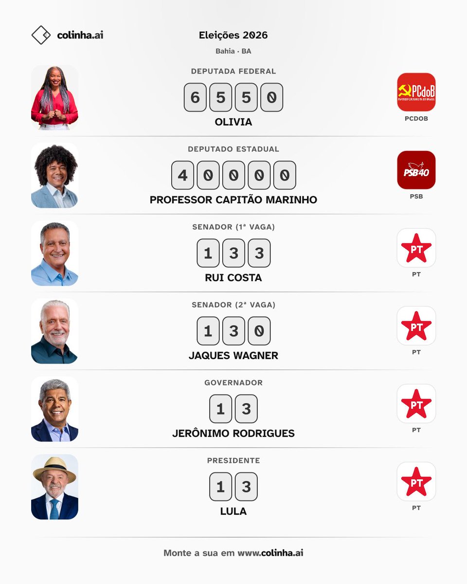 augustojbe's tweet photo. Se eu votasse no estado da BA, seriam esta a minha colinha!

@oliviasantana65 
@capitaomarinho 
@costa_rui 
@jaqueswagner 
@Jeronimoba13 
@LulaOficial 

#Lula2026étetra #LulaNoCoraçãoDoPovo #LULAMELHORDAHISTÓRIA #LulaPeloBrasil #Eleições2026 https://t.co/CdndjviI0U