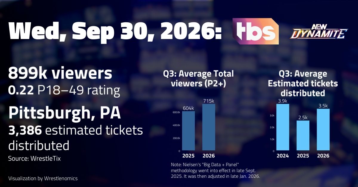 wrestlenomics's tweet photo. AEW Dynamite, Sep 30 on TBS: 899,000 viewers; 0.22 P18-49 rating | TV ratings analysis  #AEWDynamite  https://t.co/au3ufQfL1T https://t.co/I0vUfjjrPz