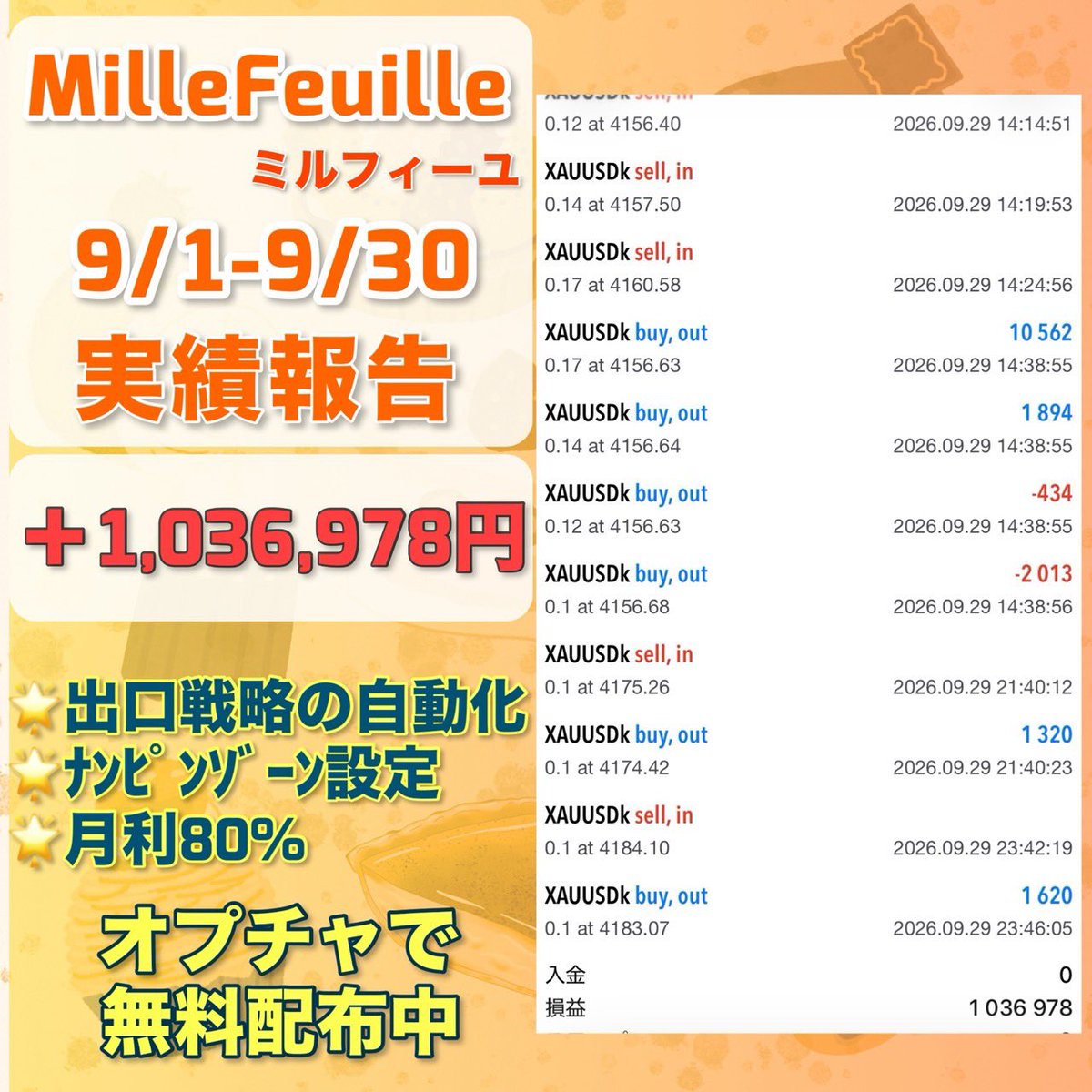 easweets4's tweet photo. 🍰今月のミルフィーユ🍰
FX自動売買の週間収支報告
9月1日～9月30日

合計＋1,036,978円

✨️現行ナンバーワンの好成績✨️
✅利益拡大のための出口戦略を自動化
✅史上初のナンピンゾーン設定
想定月利80%

無料EA受取オプチャ👇
https://t.co/ANDNCSu6Ro
ad クロス円 FOMC FIRE YCC https://t.co/HoSmjYu9WC